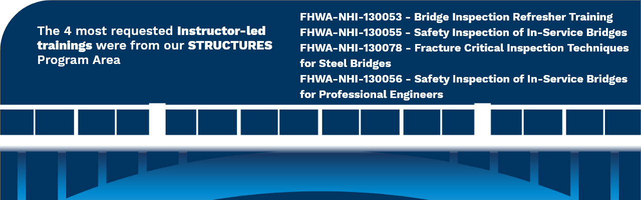 The 4 most requested Instructor-led trainings were from our Structures program Area: FHWA-NHI-130053 – Bridge Inspection Refresher Training, FHWA-NHI-130055 – Safety Inspection of In-Service Bridges, FHWA-NHI-130078 – Fracture Critical Inspection Techniques for Steel Bridges, FHWA-NHI-130056 – Safety Inspection of In-Service Bridges for Professional Engineers